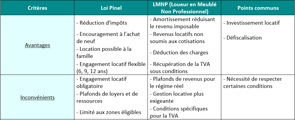 Comparatif entre Loi pinel et Lmnp